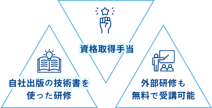 資格取得手当 外部研修も無料で受講可能 自社出版の技術書を使った研修